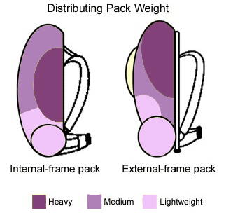 Weight Distribution in Backpack