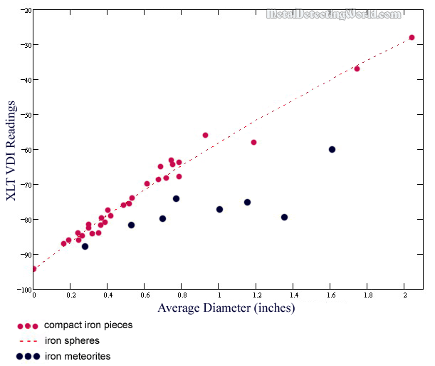 VDI Readings Chart for Meteorites