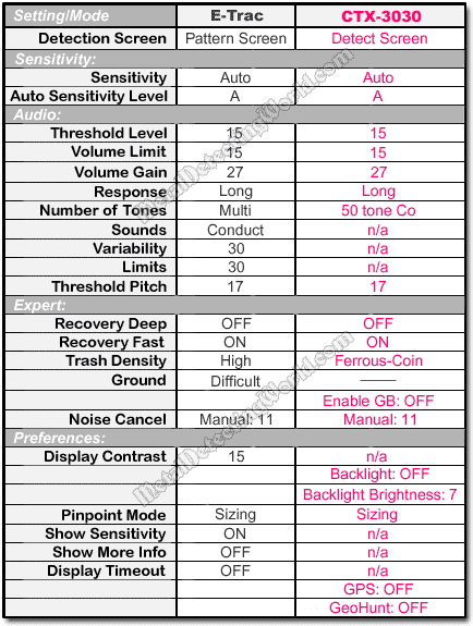 Summary of E-Trac and CTX-3030 Level 1 Program Settings for Detecting Coins in Low-Mineralized or Neutral Ground