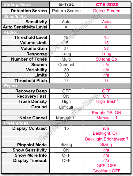 Summary of E-Trac and CTX-3030 Level 1 Program Settings for Detecting Coins in HIGH-MINERALIZED Ground