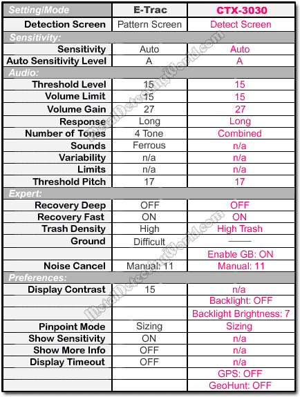 Summary of E-Trac and CTX-3030 Level 2 Program Settings for Detecting Coins in High-Mineralized Ground