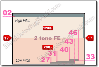 Minelab CTX-3030 Discrimination Pattern with 2 tone FE Tone ID Profile for Relic Hunting Search Program #3