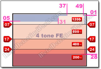 Minelab CTX-3030 Discrimination Pattern Level 2 with '4-tone FE' Tone ID Profile for Detecting Coins at Moderate Depth and with Medium Noise