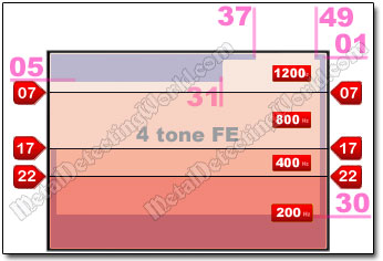 Minelab CTX-3030 Discrimination Pattern with '4 tone FE' Tone ID Profile for Detecting Coins in Farm Fields