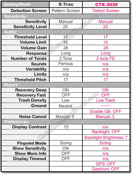 Summary of E-Trac and CTX-3030 Program Settings for Detecting Relics in Low-Mineralized Ground