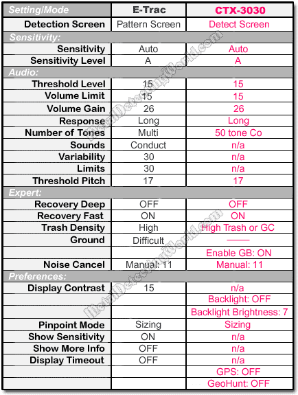 Summary of E-Trac and CTX-3030 Level-1 Program Settings for Detecting Small Hammered Coins in HIGH-MINERALIZED Ground