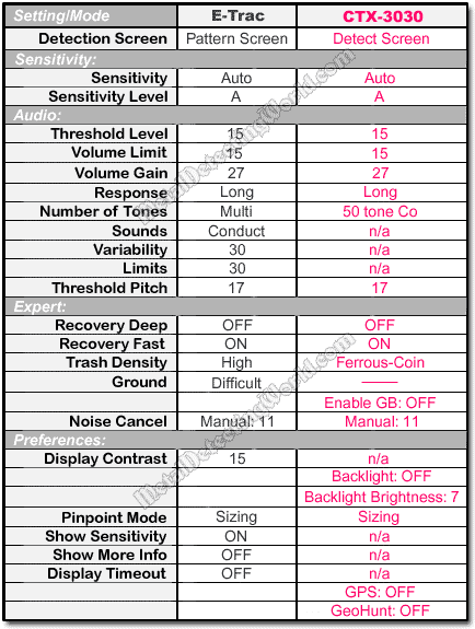 Summary of E-Trac and CTX-3030 Level-1 Program Settings for Detecting Small Hammered Coins in LOW-MINERALIZED Ground