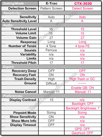 Summary of E-Trac and CTX-3030 Level-3 Program Settings for Detecting Small Hammered Coins in HIGH-MINERALIZED Ground