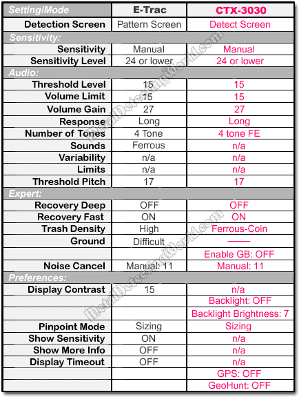 Summary of E-Trac and CTX-3030 Level-3 Program Settings for Detecting Small Hammered Coins in LOW-MINERALIZED Ground