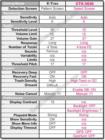 Summary of E-Trac and CTX-3030 Level-4 'Expert' Program Settings for Detecting Small Hammered Coins in HIGH-MINERALIZED Ground