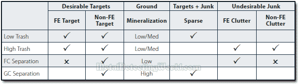 Minelab CTX3030 Target Separation Matrix