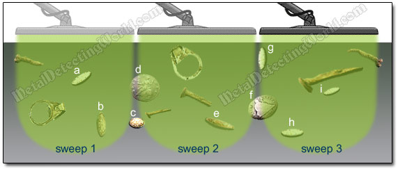 Sweeping Double-D Search Coil without Overlap