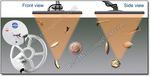 Concentric/Coplanar Search Coils and Their Electromagnetic Field Detection Pattern