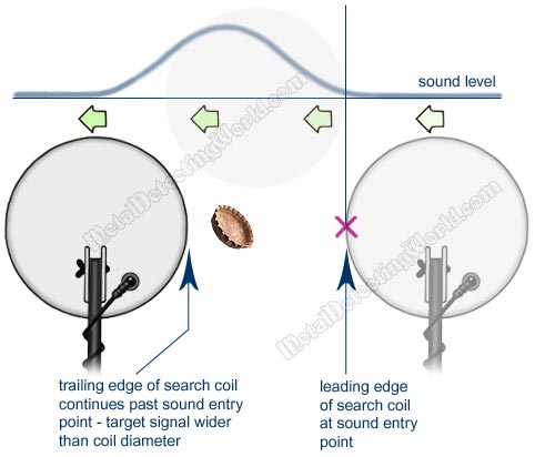 Determining Width of Ferrous Signal to ID Target