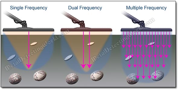 Search Coils Operating on Single-, Dual- and Multiple-Frequency