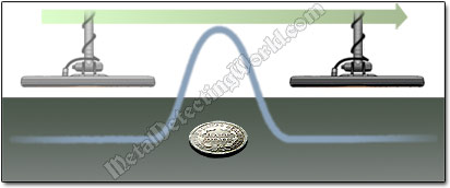 Metal Detected Target Generates Narrow Audio Response