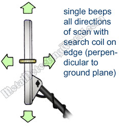 Technique for Pinpointing Coin Standing on Edge