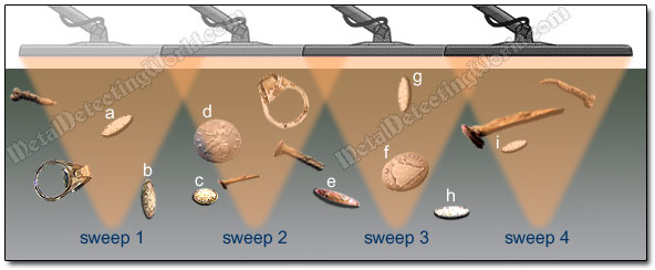 25% Overlapping of Search Coil Sweeps