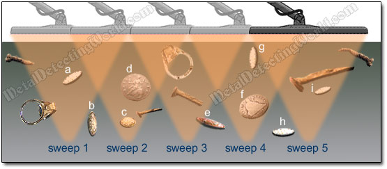 50% Overlapping of Concentric Search Coil Sweeps