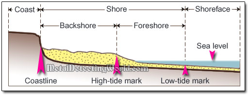 Shore Profile Diagram for Beach Hunting