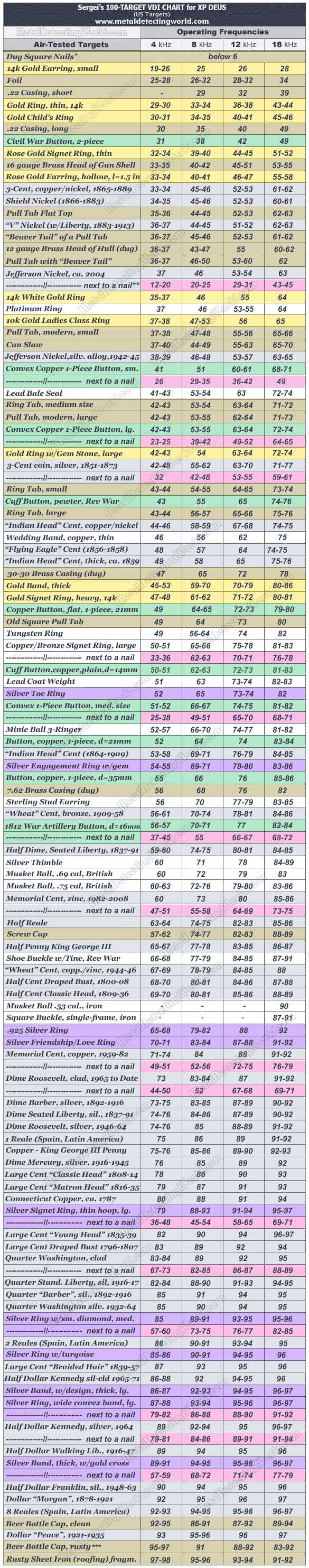 Sergei's 100-Target VDI Chart for XP Deus