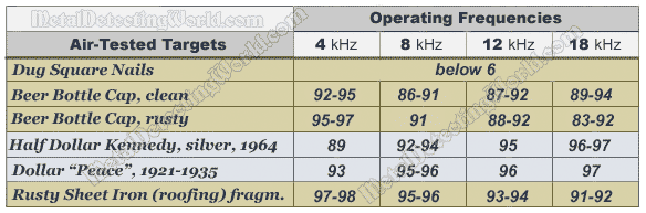 XP Deus VDI Example Chart for Some Iron Targets