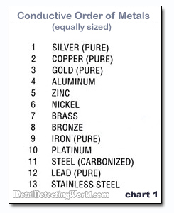 Conductive Order of Metals Chart