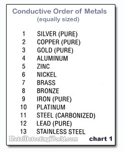 Material Electrical Conductivity Chart