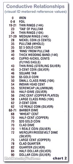 Metal Conductivity Chart