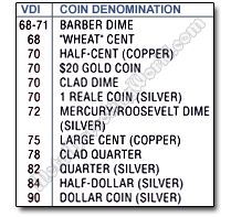 Example VDI Chart for US Coins